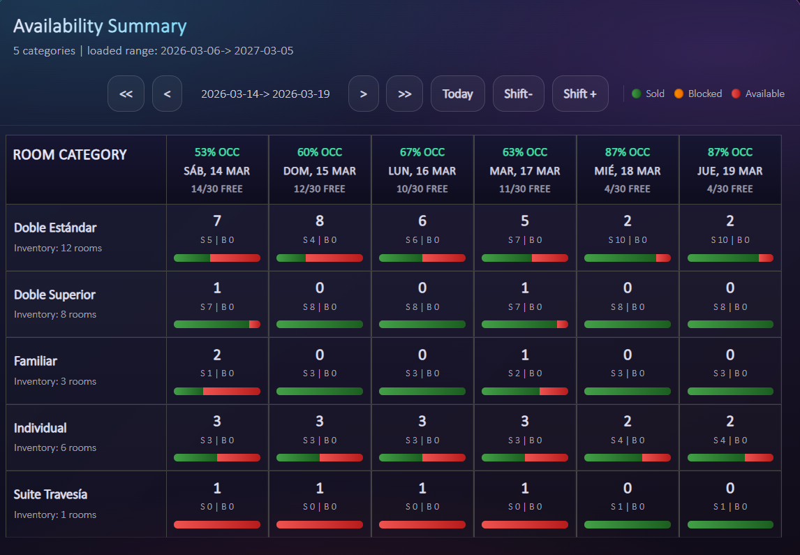 Pilcore availability summary