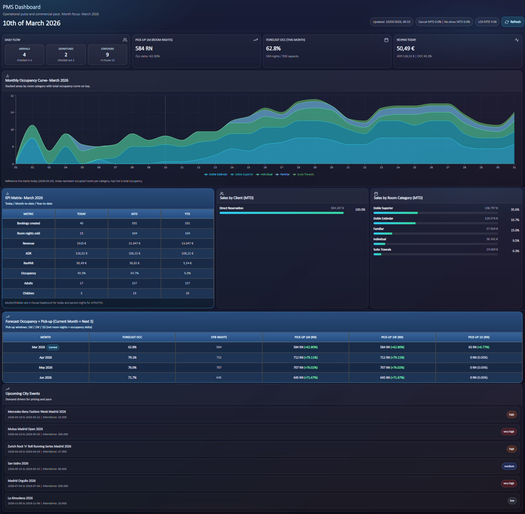 Pilcore PMS dashboard