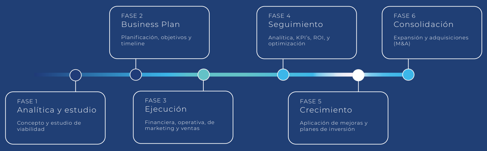 Metodología de Gestión Hotelera Integral en seis fases, desde la analítica hasta la consolidación